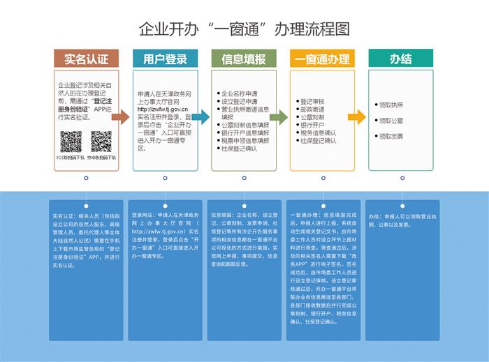 企业开办“一窗通”办理流程图